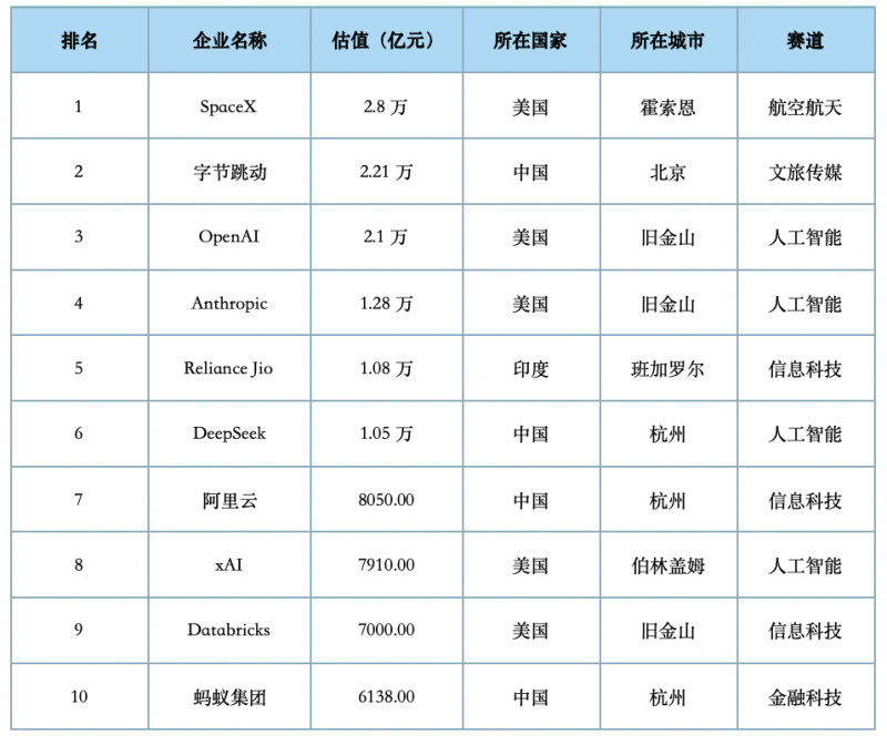 2025全球獨(dú)角獸500強(qiáng)榜單發(fā)布 中國(guó)150家企業(yè)入選多賽道領(lǐng)跑